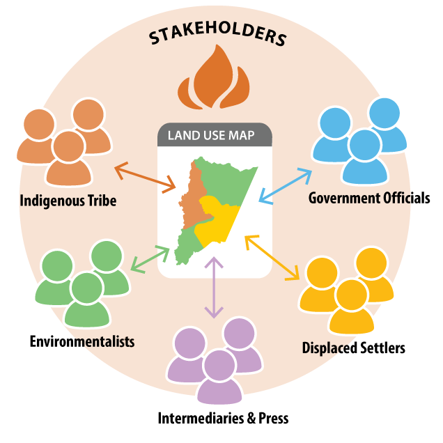 Stakeholders